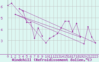 Courbe du refroidissement olien pour Pershore