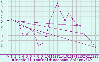 Courbe du refroidissement olien pour Dax (40)