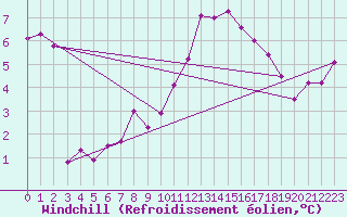 Courbe du refroidissement olien pour Angers-Beaucouz (49)