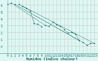 Courbe de l'humidex pour Gera-Leumnitz