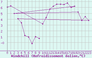 Courbe du refroidissement olien pour Angers-Marc (49)