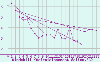 Courbe du refroidissement olien pour Combs-la-Ville (77)