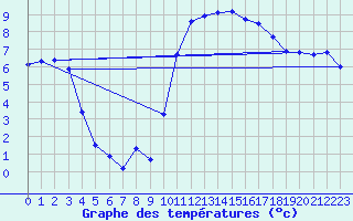 Courbe de tempratures pour Angers-Marc (49)