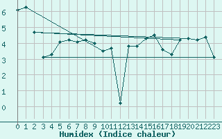 Courbe de l'humidex pour Ble / Mulhouse (68)