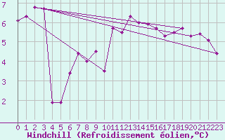Courbe du refroidissement olien pour Feuchtwangen-Heilbronn