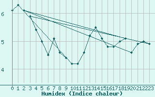 Courbe de l'humidex pour Pajares - Valgrande