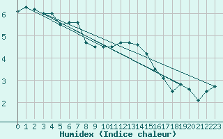 Courbe de l'humidex pour Braunlage