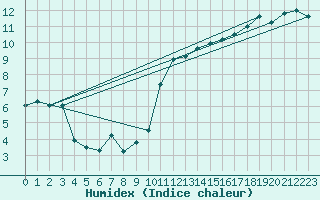 Courbe de l'humidex pour Trawscoed