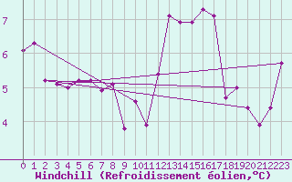 Courbe du refroidissement olien pour Valence (26)