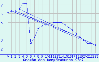 Courbe de tempratures pour Drogden