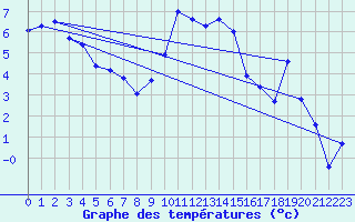 Courbe de tempratures pour Baruth