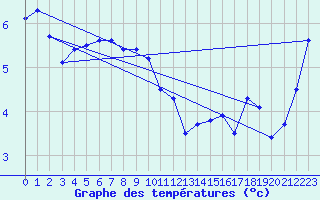 Courbe de tempratures pour Penteleu