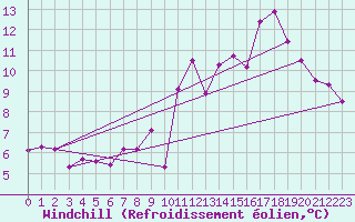 Courbe du refroidissement olien pour Luedenscheid