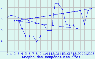 Courbe de tempratures pour Napf (Sw)