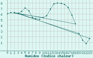 Courbe de l'humidex pour Bourg-en-Bresse (01)