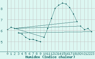 Courbe de l'humidex pour Tour-en-Sologne (41)