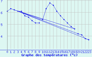 Courbe de tempratures pour Saint-Vrand (69)