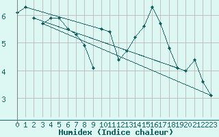 Courbe de l'humidex pour Thurey (71)