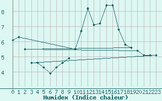 Courbe de l'humidex pour Auxerre-Perrigny (89)