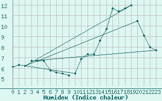 Courbe de l'humidex pour Mont-Saint-Vincent (71)