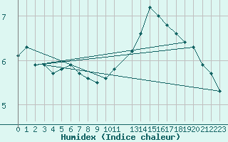 Courbe de l'humidex pour Drogden