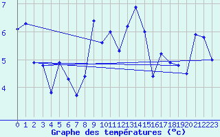 Courbe de tempratures pour Plaffeien-Oberschrot