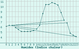 Courbe de l'humidex pour Courcouronnes (91)