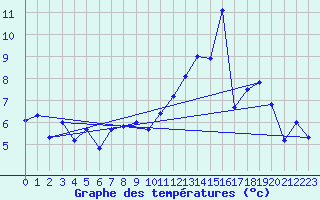 Courbe de tempratures pour Eggishorn