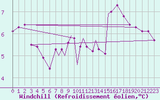 Courbe du refroidissement olien pour Scilly - Saint Mary