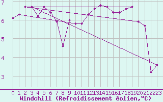 Courbe du refroidissement olien pour Beaumont du Ventoux (Mont Serein - Accueil) (84)