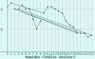 Courbe de l'humidex pour Villardeciervos