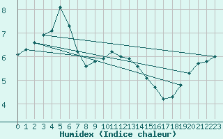 Courbe de l'humidex pour Gladhammar