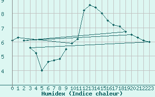 Courbe de l'humidex pour Chlons-en-Champagne (51)