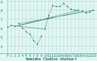 Courbe de l'humidex pour Diepenbeek (Be)