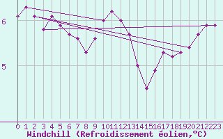 Courbe du refroidissement olien pour Krakenes