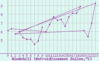 Courbe du refroidissement olien pour Toulouse-Blagnac (31)
