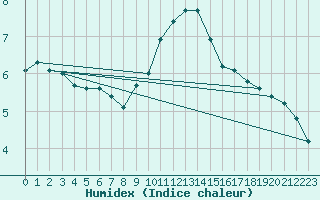 Courbe de l'humidex pour Eisenach