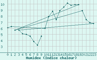 Courbe de l'humidex pour Orly (91)