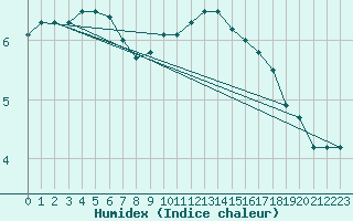 Courbe de l'humidex pour Filton