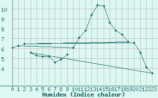 Courbe de l'humidex pour Mullingar