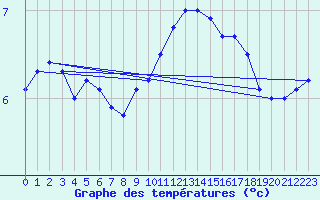 Courbe de tempratures pour Bad Lippspringe