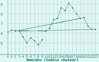 Courbe de l'humidex pour Lyon - Saint-Exupry (69)