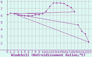Courbe du refroidissement olien pour Izegem (Be)