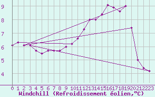 Courbe du refroidissement olien pour Pointe de Chassiron (17)