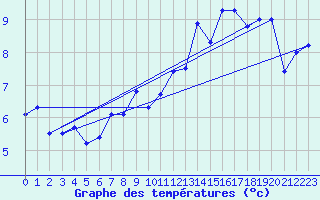 Courbe de tempratures pour Crozon (29)