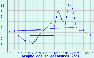 Courbe de tempratures pour Guebwiller (68)