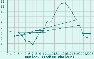 Courbe de l'humidex pour Castellfort