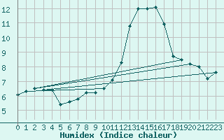 Courbe de l'humidex pour Porquerolles (83)