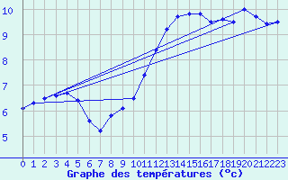 Courbe de tempratures pour Lille (59)