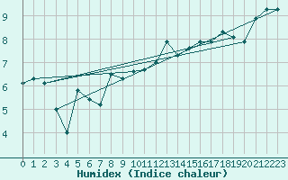 Courbe de l'humidex pour Finner